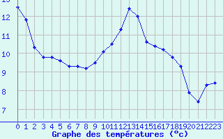 Courbe de tempratures pour Lhospitalet (46)