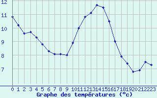 Courbe de tempratures pour Lille (59)