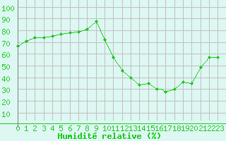 Courbe de l'humidit relative pour Montret (71)