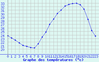 Courbe de tempratures pour Avignon (84)