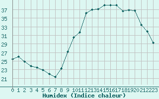 Courbe de l'humidex pour Saint-Girons (09)