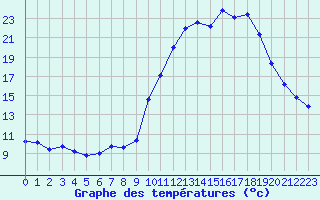 Courbe de tempratures pour Nostang (56)