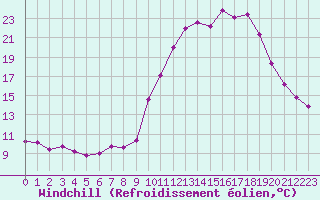 Courbe du refroidissement olien pour Nostang (56)
