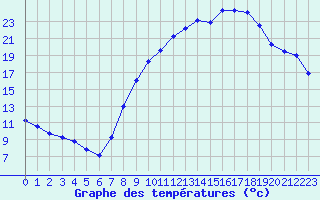 Courbe de tempratures pour Sallanches (74)