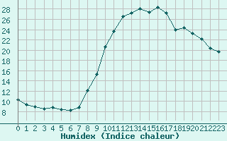 Courbe de l'humidex pour Fains-Veel (55)