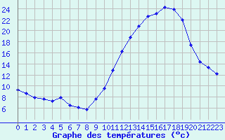 Courbe de tempratures pour Mazres Le Massuet (09)