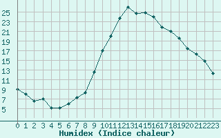 Courbe de l'humidex pour Pertuis - Grand Cros (84)