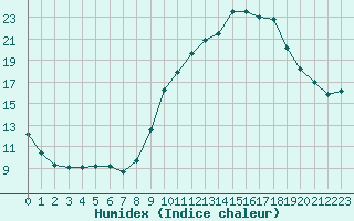 Courbe de l'humidex pour Engins (38)