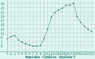 Courbe de l'humidex pour Chamonix-Mont-Blanc (74)