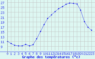 Courbe de tempratures pour Dounoux (88)