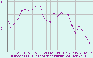 Courbe du refroidissement olien pour Saint-Igneuc (22)