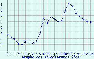 Courbe de tempratures pour Formigures (66)