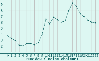 Courbe de l'humidex pour Formigures (66)