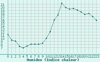 Courbe de l'humidex pour Alenon (61)