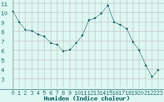 Courbe de l'humidex pour Lagarrigue (81)