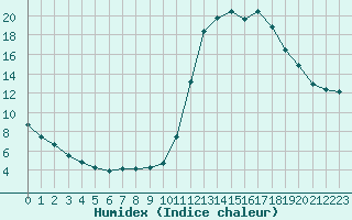 Courbe de l'humidex pour Manlleu (Esp)