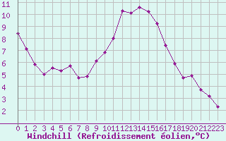 Courbe du refroidissement olien pour Dijon / Longvic (21)