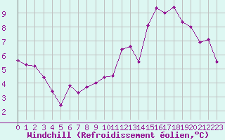 Courbe du refroidissement olien pour Brive-Laroche (19)
