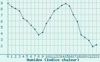 Courbe de l'humidex pour Angers-Beaucouz (49)