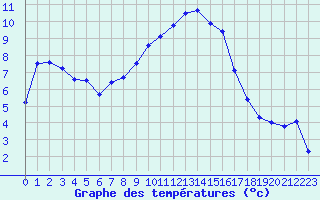 Courbe de tempratures pour Aubenas - Lanas (07)