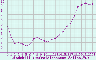 Courbe du refroidissement olien pour Brest (29)