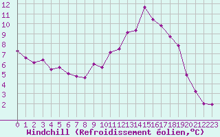 Courbe du refroidissement olien pour Rennes (35)