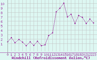 Courbe du refroidissement olien pour Saint-Etienne (42)