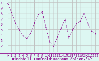 Courbe du refroidissement olien pour Saclas (91)