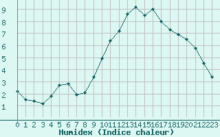 Courbe de l'humidex pour Vannes-Sn (56)