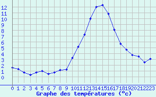 Courbe de tempratures pour Embrun (05)