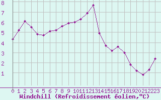 Courbe du refroidissement olien pour Sermange-Erzange (57)
