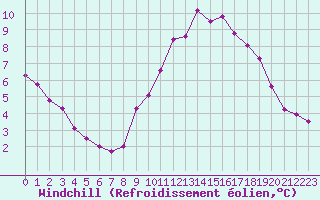 Courbe du refroidissement olien pour Chteaudun (28)