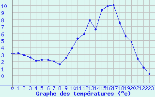 Courbe de tempratures pour Lussat (23)