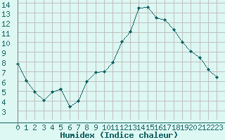 Courbe de l'humidex pour Saint-Girons (09)