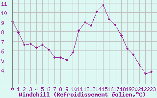 Courbe du refroidissement olien pour Avila - La Colilla (Esp)