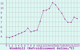 Courbe du refroidissement olien pour Vannes-Sn (56)