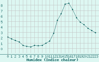 Courbe de l'humidex pour Treize-Vents (85)