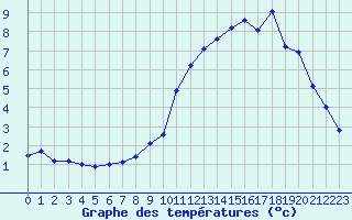 Courbe de tempratures pour Epinal (88)