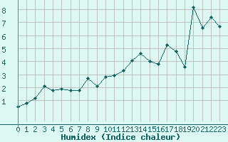 Courbe de l'humidex pour Preonzo (Sw)