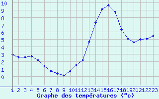 Courbe de tempratures pour Sallles d