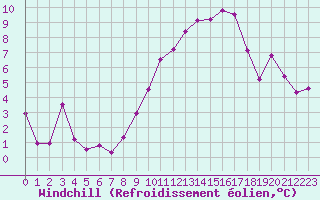 Courbe du refroidissement olien pour Pontoise - Cormeilles (95)