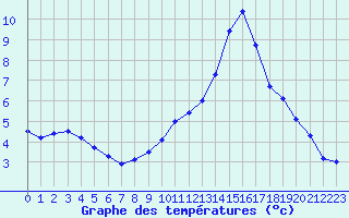 Courbe de tempratures pour Lobbes (Be)