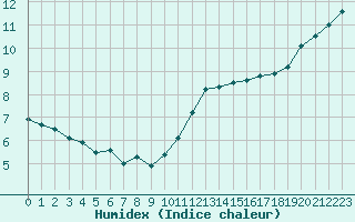 Courbe de l'humidex pour Cherbourg (50)