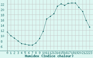 Courbe de l'humidex pour Sandillon (45)