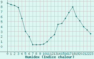 Courbe de l'humidex pour Chamonix-Mont-Blanc (74)