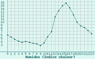 Courbe de l'humidex pour La Poblachuela (Esp)