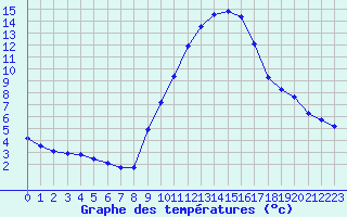 Courbe de tempratures pour Le Luc (83)