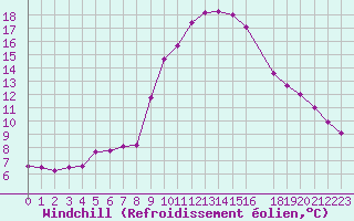Courbe du refroidissement olien pour Perpignan (66)