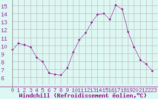 Courbe du refroidissement olien pour Cambrai / Epinoy (62)