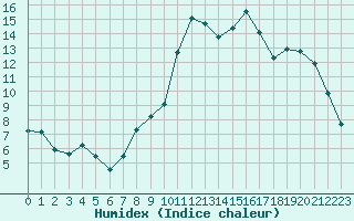 Courbe de l'humidex pour Verneuil (78)